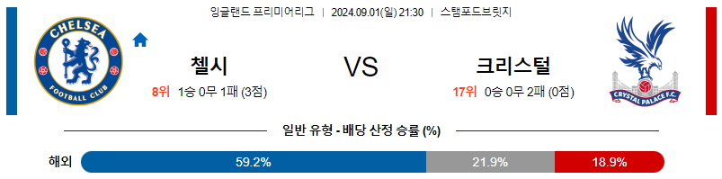 9월1일 프리미어리그 첼시 크리스탈팰리스 해외축구분석 무료중계 스포츠분석