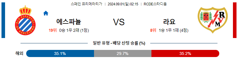 9월1일 프리메라리가 에스파뇰 라요 해외축구분석 무료중계 스포츠분석