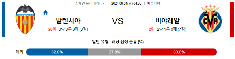 9월1일 프리메라리가 발렌시아 비야레알 해외축구분석 무료중계 스포츠분석