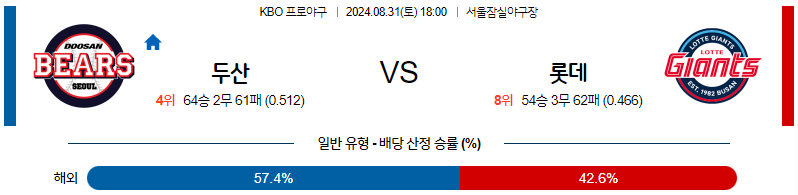 8월 31일 KBO 두산 롯데 한일야구분석 무료중계 스포츠분석