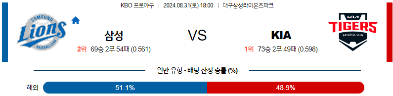 8월 31일 KBO 삼성 KIA 한일야구분석 무료중계 스포츠분석