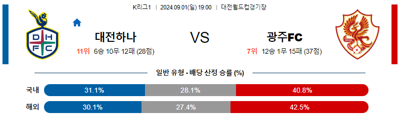 9월1일 K리그 대전 광주FC 아시아축구분석 무료중계 스포츠분석