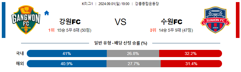 9월1일 K리그 강원 수원FC 아시아축구분석 무료중계 스포츠분석