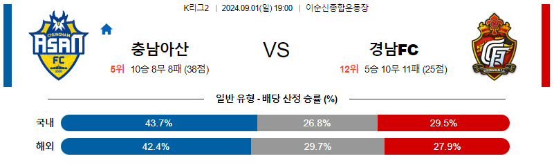 9월1일 K리그2 충남아산 경남 아시아축구분석 무료중계 스포츠분석