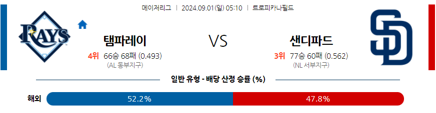 9월1일 MLB 탬파베이 샌디에이고 해외야구분석 무료중계 스포츠분석