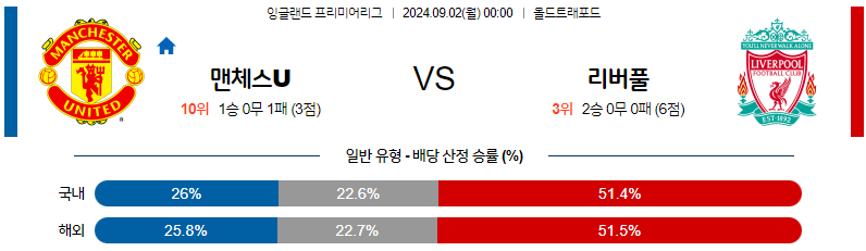 9월2일 프리미어리그 맨유 리버풀 해외축구분석 무료중계 스포츠분석