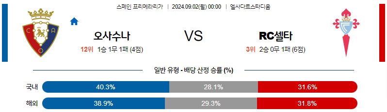 9월2일 라리가 오사수나 셀타비고 해외축구분석 무료중계 스포츠분석