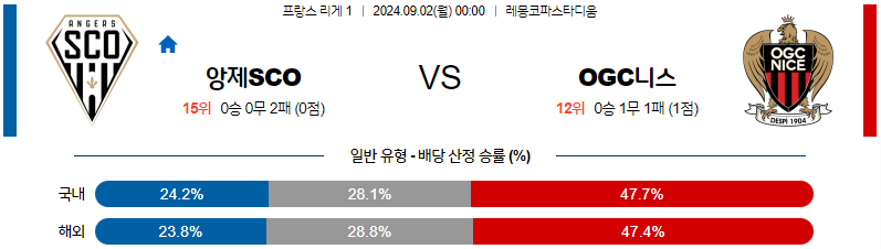 9월2일 리게1 앙제 니스 해외축구분석 무료중계 스포츠분석