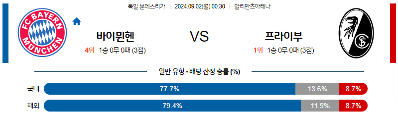 9월2일 분데스리가 뮌헨 프라이부르크 해외축구분석 무료중계 스포츠분석