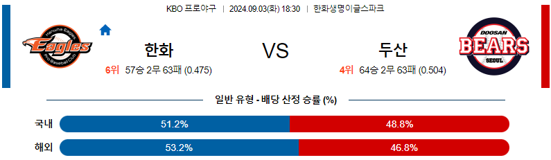 9월 3일 KBO 한화 두산 한일야구분석 무료중계 스포츠분석