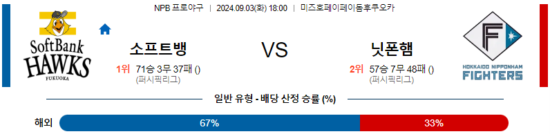 9월 3일 NPB 소프트뱅크 니혼햄 한일야구분석 무료중계 스포츠분석