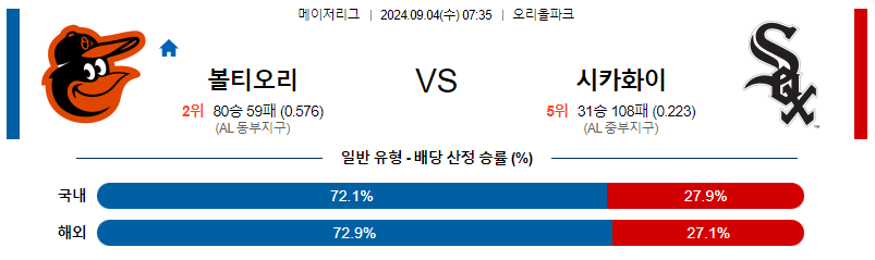 9월4일 MLB 볼티모어 시카고화이트삭스 해외야구분석 무료중계 스포츠분석