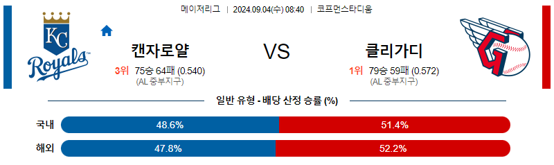 9월4일 MLB 캔자스시티 클리블랜드 해외야구분석 무료중계 스포츠분석