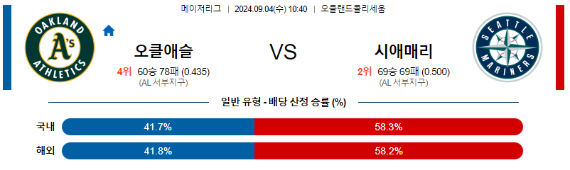 9월4일 MLB 오클랜드 시애틀 해외야구분석 무료중계 스포츠분석