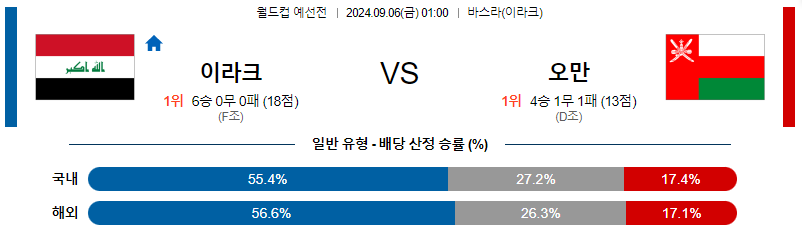 9월6일 월드컵예선전 이라크 오만 해외축구분석 무료중계 스포츠분석