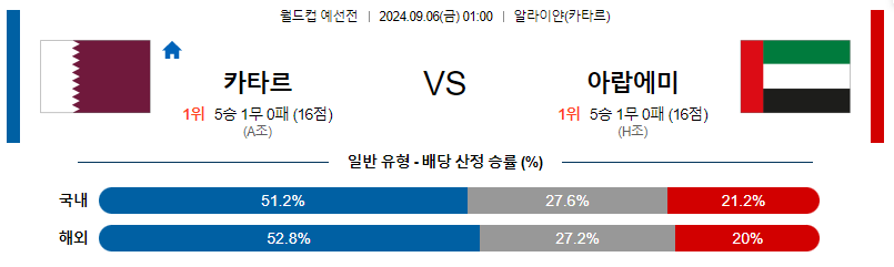 9월6일 월드컵예선전 카타르 아랍에미리트 해외축구분석 무료중계 스포츠분석