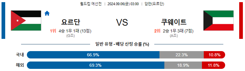 9월6일 월드컵예선전 요르단 쿠웨이트 해외축구분석 무료중계 스포츠분석