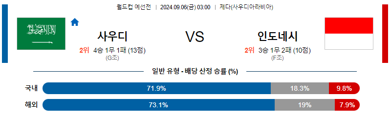 9월6일 월드컵예선전 사우디아라비아 인도네시아 해외축구분석 무료중계 스포츠분석