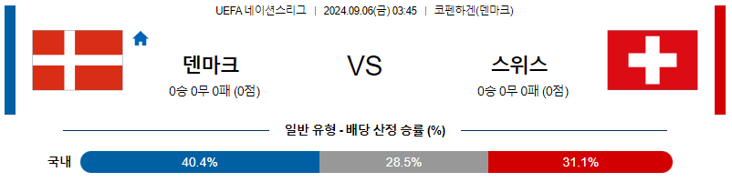 9월6일 UEFA네이션스리그 덴마크 스위스 해외축구분석 무료중계 스포츠분석