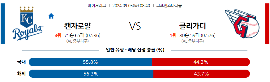 9월5일 MLB 캔자스시티 클리블랜드 해외야구분석 무료중계 스포츠분석