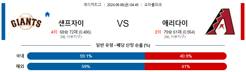 9월6일 MLB 샌프란시스코 애리조나 해외야구분석 무료중계 스포츠분석