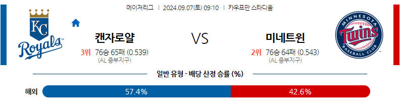 9월7일 MLB 캔자스시티 미네소타 해외야구분석 무료중계 스포츠분석