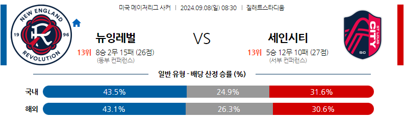 9월8일 메이저리그사커 뉴잉글랜드 레볼루션 세인트루이스 시티 FC 해외축구분석 무료중계 스포츠분석