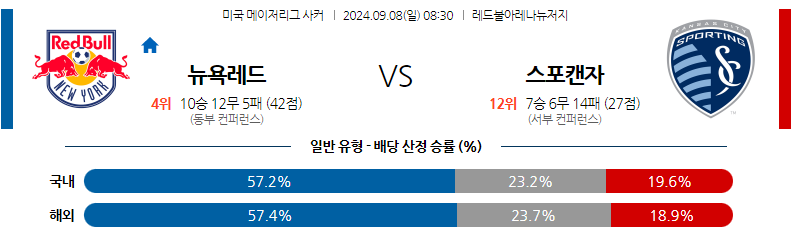 9월8일 메이저리그사커 뉴욕 레드불스 스포팅 캔자스시티 해외축구분석 무료중계 스포츠분석