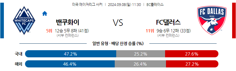 9월8일 메이저리그사커 밴쿠버 화이트캡스 FC FC 댈러스 해외축구분석 무료중계 스포츠분석