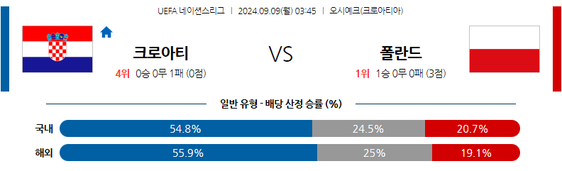 9월9일 UEFA 네이션스리그 크로아티아 폴란드 해외축구분석 무료중계 스포츠분석