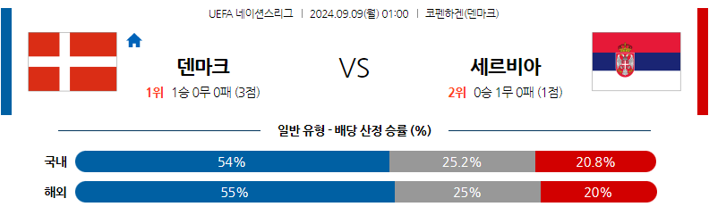 9월9일 UEFA 네이션스리그 덴마크 세르비아 해외축구분석 무료중계 스포츠분석