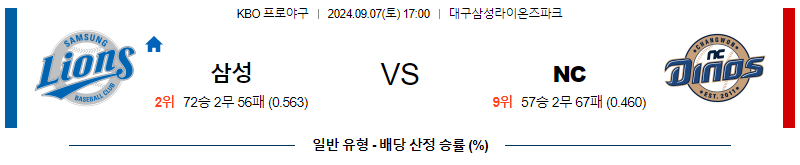 9월 7일 KBO 삼성 NC 한일야구분석 무료중계 스포츠분석