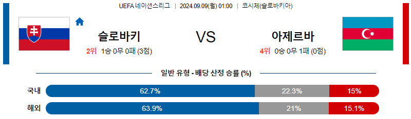 9월9일 UEFA 네이션스리그 슬로바키아 아제르바이잔  해외축구분석 무료중계 스포츠분석