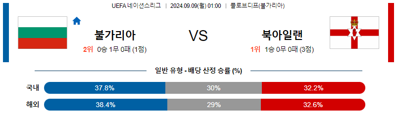 9월9일 UEFA 네이션스리그 불가리아  북아일랜드 해외축구분석 무료중계 스포츠분석