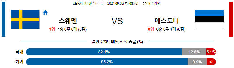 9월9일 UEFA 네이션스리그 스웨덴 에스토니아 해외축구분석 무료중계 스포츠분석