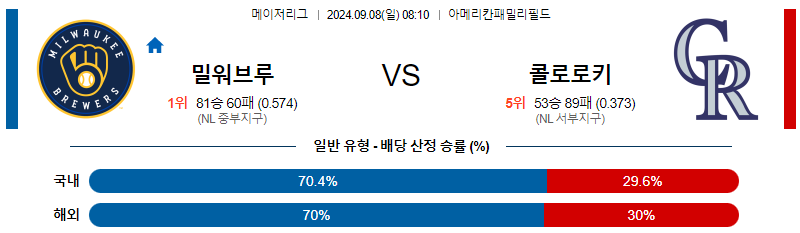 9월8일 MLB 밀워키 콜로라도 해외야구분석 무료중계 스포츠분석