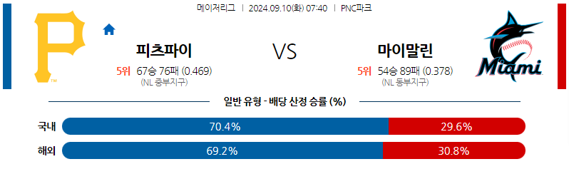 9월10일 MLB 피츠버그 마이애미 해외야구분석 무료중계 스포츠분석