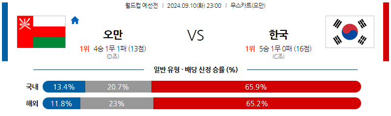 9월10일 월드컵 예선전 오만 대한민국 해외축구분석 무료중계 스포츠분석