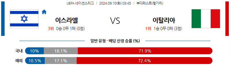 9월10일 UEFA 네이션스리그 이스라엘 이탈리아 해외축구분석 무료중계 스포츠분석