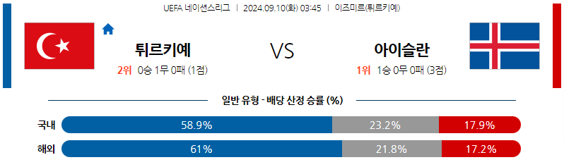 9월10일 UEFA 네이션스리그 터키 아이슬란드 해외축구분석 무료중계 스포츠분석