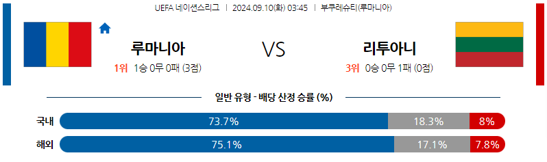 9월10일 UEFA 네이션스리그 루마니아 리투아니아 해외축구분석 무료중계 스포츠분석