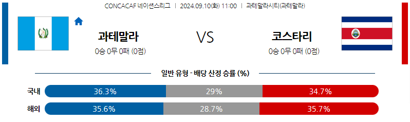 9월10일 CON 네이션스리그 과테말라 코스타리카 해외축구분석