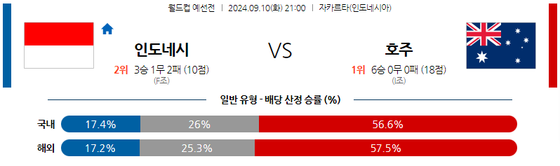 9월10일 월드컵 예선전 인도네시아 호주 해외축구분석