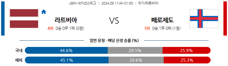 9월11일 UEFA 네이션스리그 라트비아 페로제도 해외축구분석