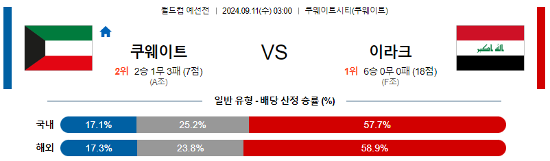 9월11일 월드컵 예선전 쿠웨이트 이라크 해외축구분석