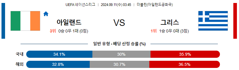 9월11일 UEFA 네이션스리그 아일랜드 그리스 해외축구분석