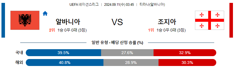 9월11일 UEFA 네이션스리그 알바니아 조지아 해외축구분석