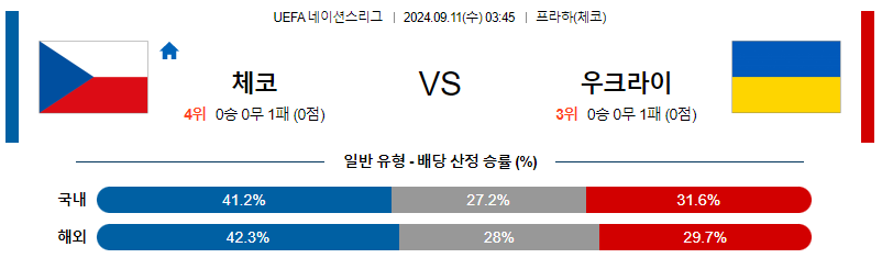 9월11일 UEFA 네이션스리그 체코 우크라이나 해외축구분석