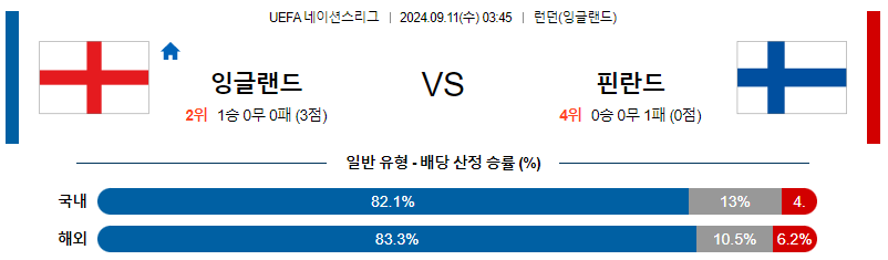 9월11일 UEFA 네이션스리그 잉글랜드 핀란드 해외축구분석