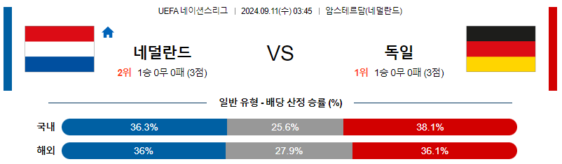 9월11일 UEFA 네이션스리그 네덜란드 독일 해외축구분석